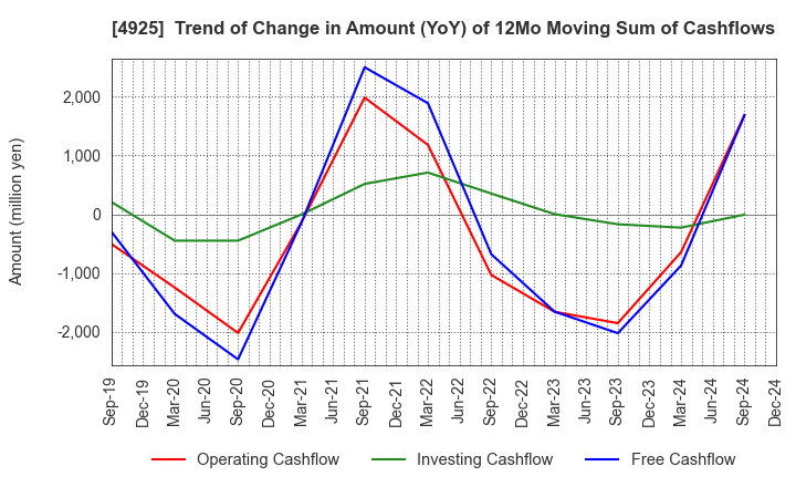 4925 HABA LABORATORIES,INC.: Trend of Change in Amount (YoY) of 12Mo Moving Sum of Cashflows