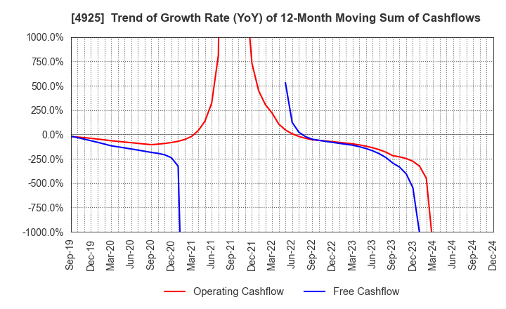 4925 HABA LABORATORIES,INC.: Trend of Growth Rate (YoY) of 12-Month Moving Sum of Cashflows