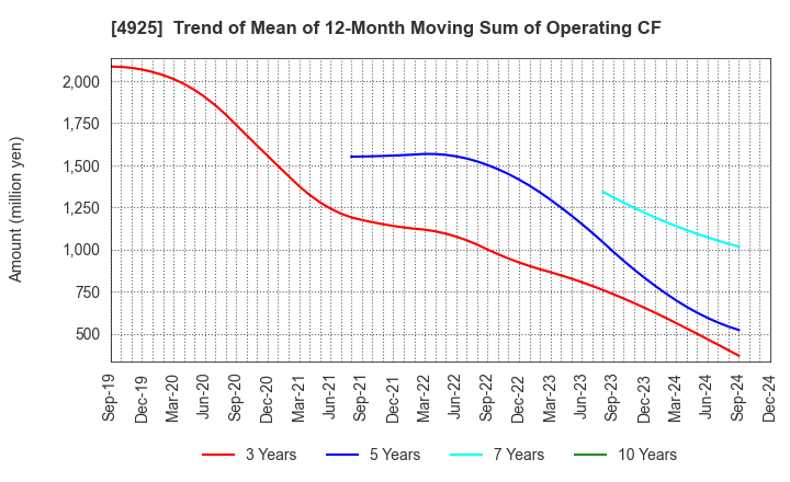 4925 HABA LABORATORIES,INC.: Trend of Mean of 12-Month Moving Sum of Operating CF