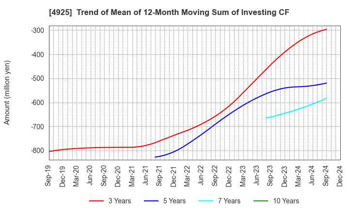 4925 HABA LABORATORIES,INC.: Trend of Mean of 12-Month Moving Sum of Investing CF