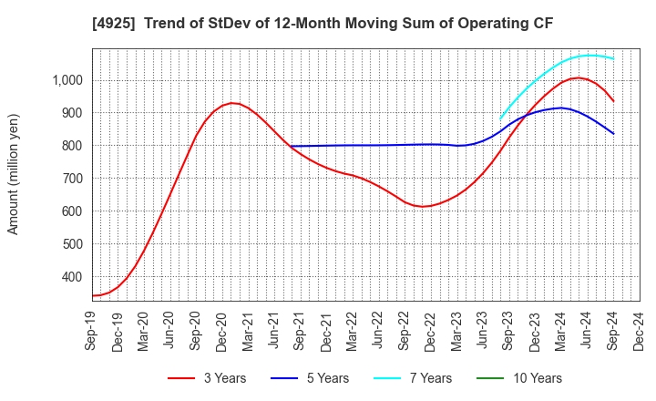 4925 HABA LABORATORIES,INC.: Trend of StDev of 12-Month Moving Sum of Operating CF