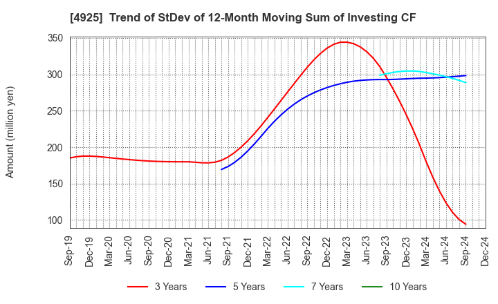 4925 HABA LABORATORIES,INC.: Trend of StDev of 12-Month Moving Sum of Investing CF