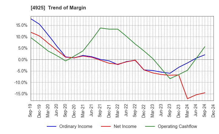 4925 HABA LABORATORIES,INC.: Trend of Margin