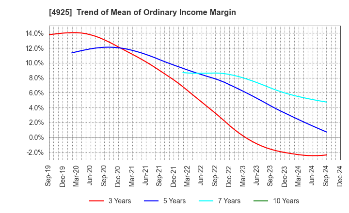 4925 HABA LABORATORIES,INC.: Trend of Mean of Ordinary Income Margin