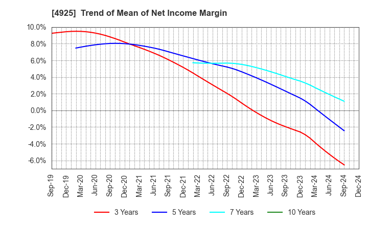 4925 HABA LABORATORIES,INC.: Trend of Mean of Net Income Margin