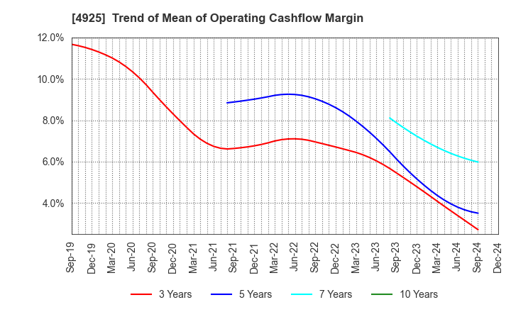 4925 HABA LABORATORIES,INC.: Trend of Mean of Operating Cashflow Margin