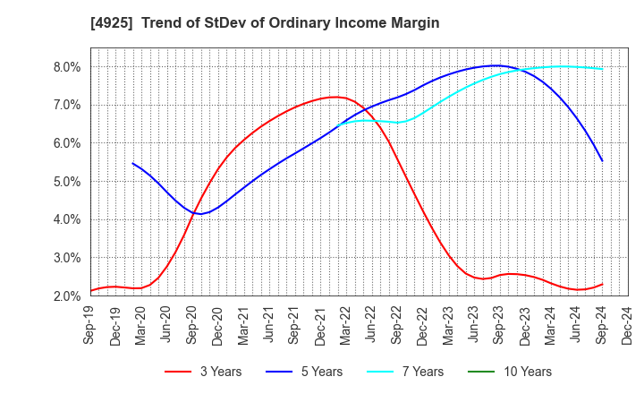 4925 HABA LABORATORIES,INC.: Trend of StDev of Ordinary Income Margin