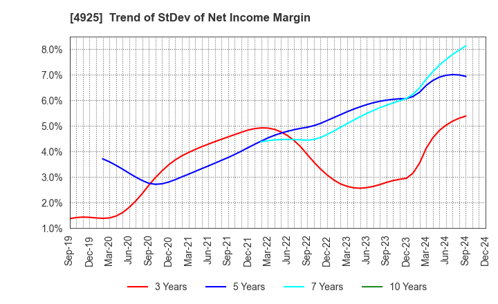 4925 HABA LABORATORIES,INC.: Trend of StDev of Net Income Margin