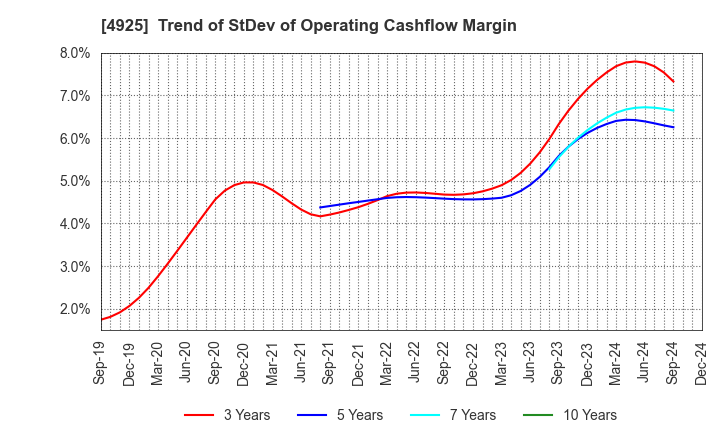 4925 HABA LABORATORIES,INC.: Trend of StDev of Operating Cashflow Margin