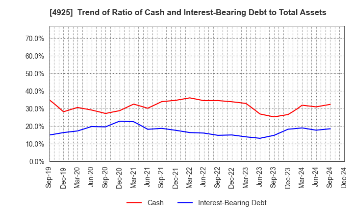 4925 HABA LABORATORIES,INC.: Trend of Ratio of Cash and Interest-Bearing Debt to Total Assets