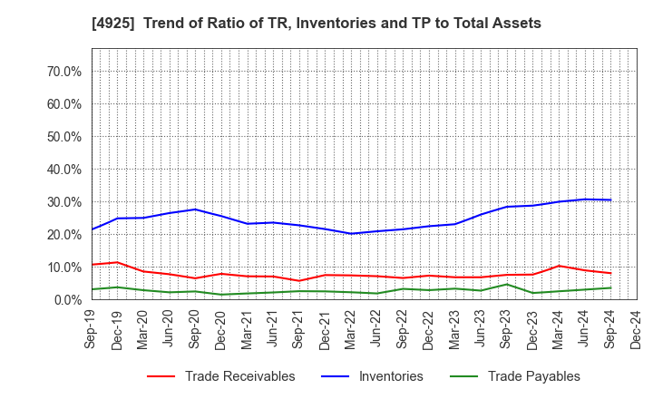 4925 HABA LABORATORIES,INC.: Trend of Ratio of TR, Inventories and TP to Total Assets