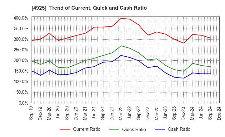 4925 HABA LABORATORIES,INC.: Trend of Current, Quick and Cash Ratio