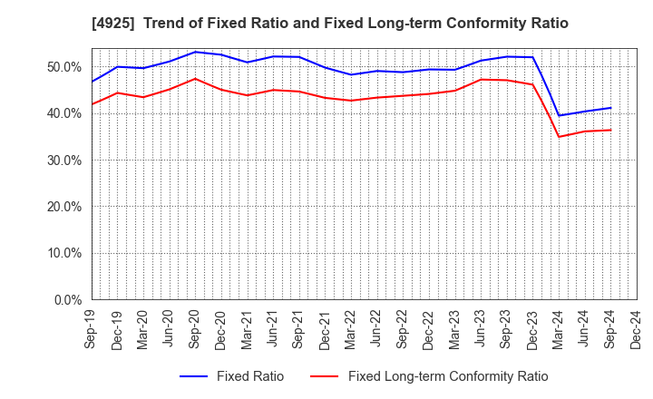 4925 HABA LABORATORIES,INC.: Trend of Fixed Ratio and Fixed Long-term Conformity Ratio