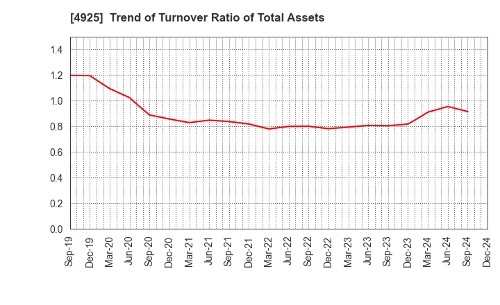 4925 HABA LABORATORIES,INC.: Trend of Turnover Ratio of Total Assets