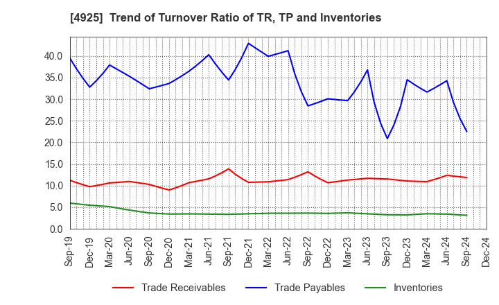 4925 HABA LABORATORIES,INC.: Trend of Turnover Ratio of TR, TP and Inventories