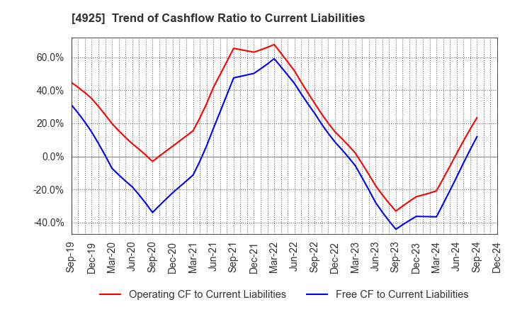 4925 HABA LABORATORIES,INC.: Trend of Cashflow Ratio to Current Liabilities