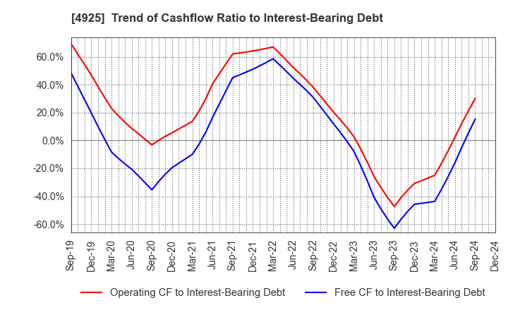 4925 HABA LABORATORIES,INC.: Trend of Cashflow Ratio to Interest-Bearing Debt