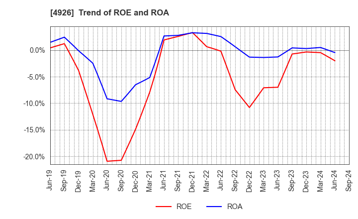 4926 C'BON COSMETICS Co.,Ltd.: Trend of ROE and ROA