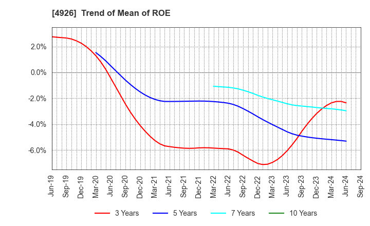 4926 C'BON COSMETICS Co.,Ltd.: Trend of Mean of ROE