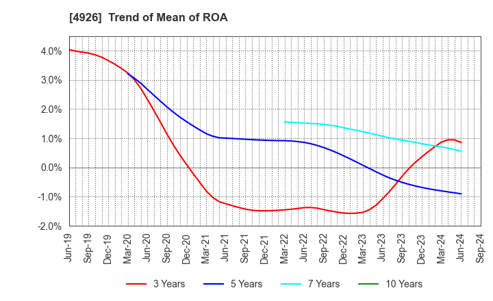 4926 C'BON COSMETICS Co.,Ltd.: Trend of Mean of ROA