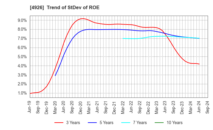 4926 C'BON COSMETICS Co.,Ltd.: Trend of StDev of ROE