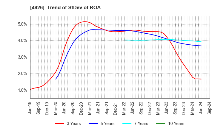 4926 C'BON COSMETICS Co.,Ltd.: Trend of StDev of ROA