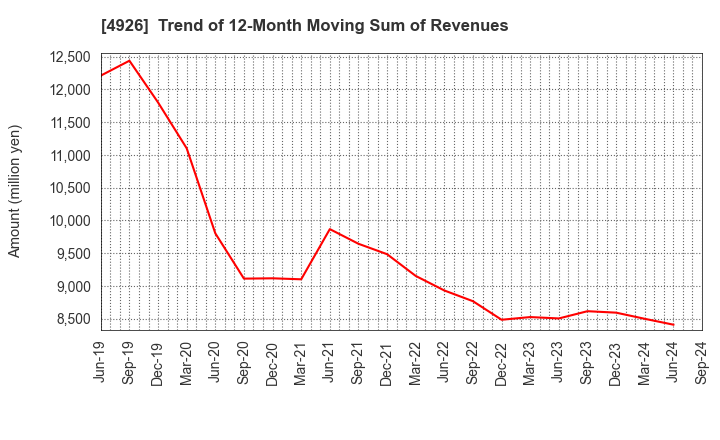 4926 C'BON COSMETICS Co.,Ltd.: Trend of 12-Month Moving Sum of Revenues