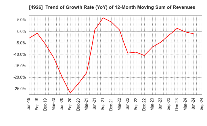 4926 C'BON COSMETICS Co.,Ltd.: Trend of Growth Rate (YoY) of 12-Month Moving Sum of Revenues