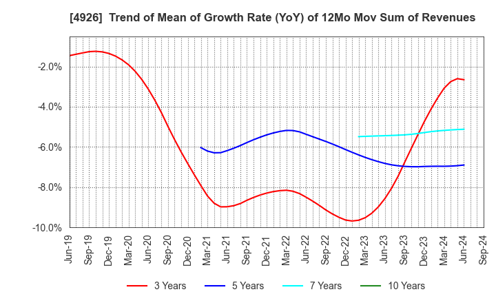 4926 C'BON COSMETICS Co.,Ltd.: Trend of Mean of Growth Rate (YoY) of 12Mo Mov Sum of Revenues