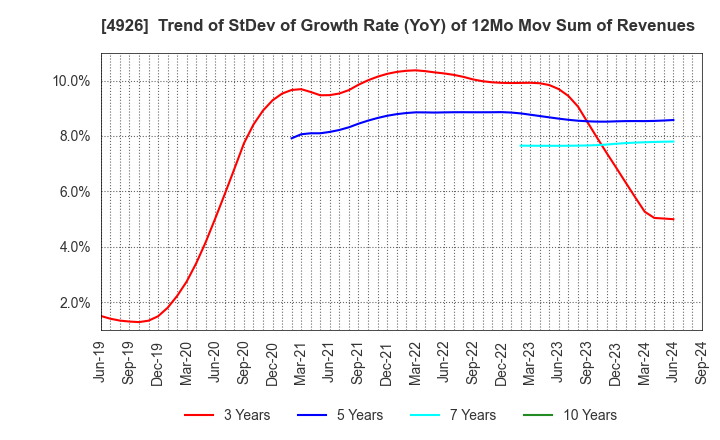 4926 C'BON COSMETICS Co.,Ltd.: Trend of StDev of Growth Rate (YoY) of 12Mo Mov Sum of Revenues