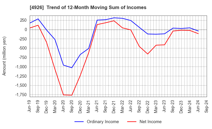 4926 C'BON COSMETICS Co.,Ltd.: Trend of 12-Month Moving Sum of Incomes