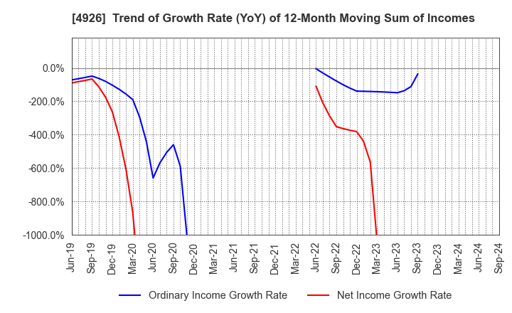 4926 C'BON COSMETICS Co.,Ltd.: Trend of Growth Rate (YoY) of 12-Month Moving Sum of Incomes