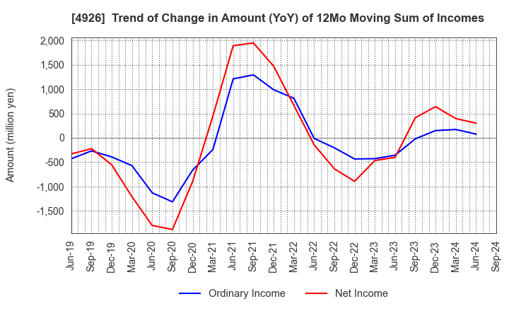 4926 C'BON COSMETICS Co.,Ltd.: Trend of Change in Amount (YoY) of 12Mo Moving Sum of Incomes