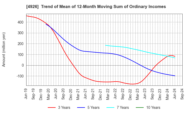 4926 C'BON COSMETICS Co.,Ltd.: Trend of Mean of 12-Month Moving Sum of Ordinary Incomes