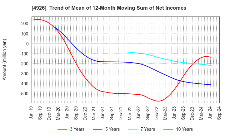 4926 C'BON COSMETICS Co.,Ltd.: Trend of Mean of 12-Month Moving Sum of Net Incomes