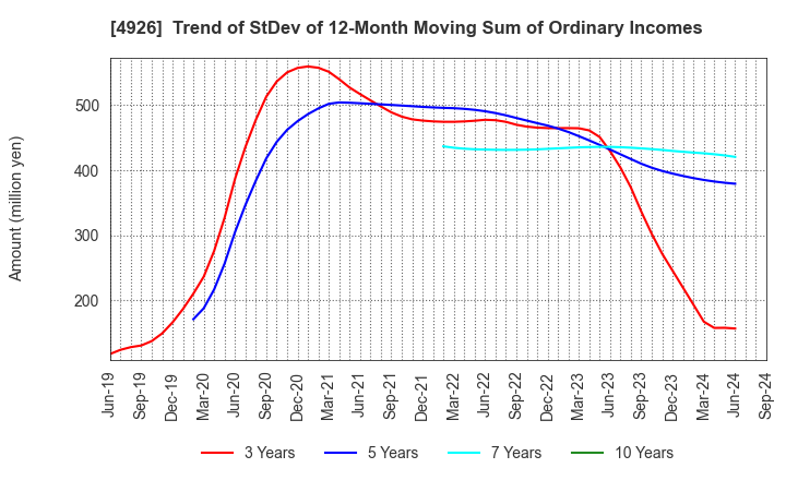 4926 C'BON COSMETICS Co.,Ltd.: Trend of StDev of 12-Month Moving Sum of Ordinary Incomes