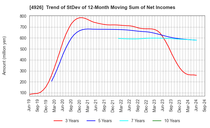 4926 C'BON COSMETICS Co.,Ltd.: Trend of StDev of 12-Month Moving Sum of Net Incomes