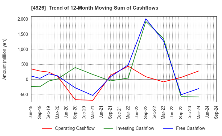 4926 C'BON COSMETICS Co.,Ltd.: Trend of 12-Month Moving Sum of Cashflows