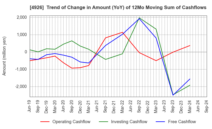 4926 C'BON COSMETICS Co.,Ltd.: Trend of Change in Amount (YoY) of 12Mo Moving Sum of Cashflows