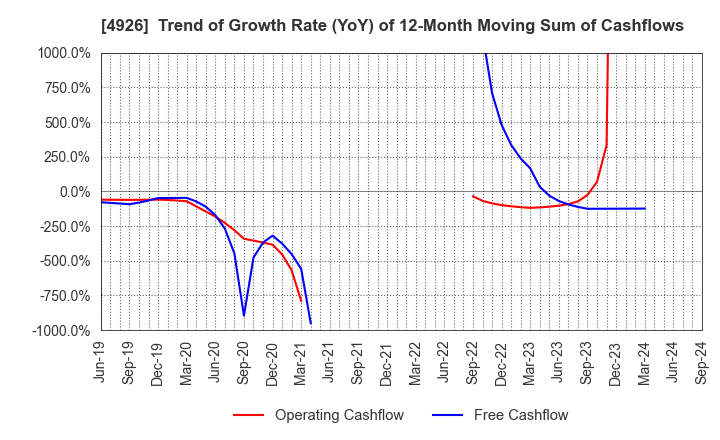 4926 C'BON COSMETICS Co.,Ltd.: Trend of Growth Rate (YoY) of 12-Month Moving Sum of Cashflows