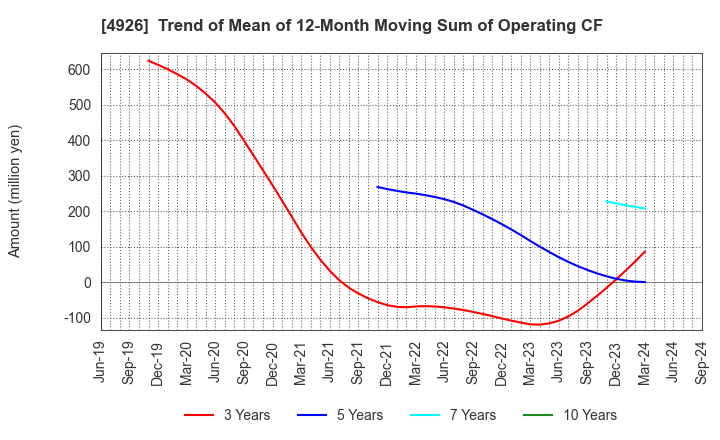 4926 C'BON COSMETICS Co.,Ltd.: Trend of Mean of 12-Month Moving Sum of Operating CF