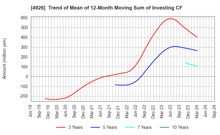 4926 C'BON COSMETICS Co.,Ltd.: Trend of Mean of 12-Month Moving Sum of Investing CF