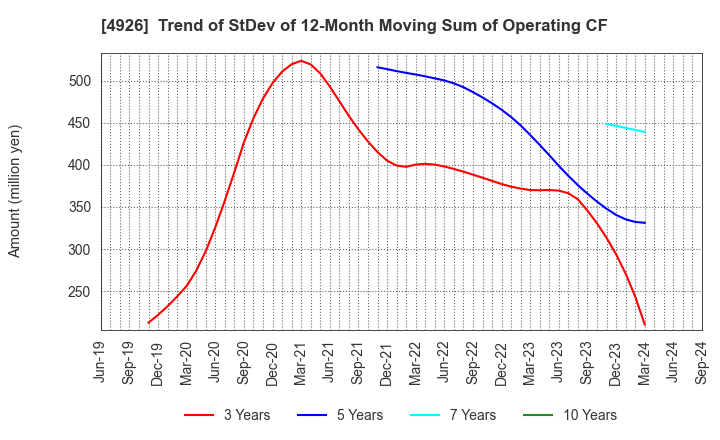 4926 C'BON COSMETICS Co.,Ltd.: Trend of StDev of 12-Month Moving Sum of Operating CF