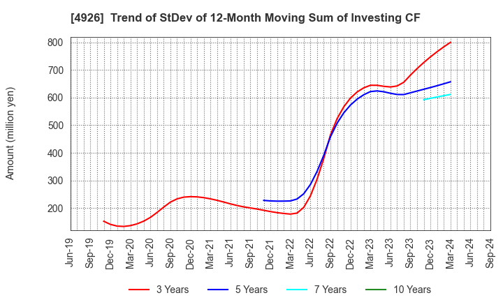 4926 C'BON COSMETICS Co.,Ltd.: Trend of StDev of 12-Month Moving Sum of Investing CF