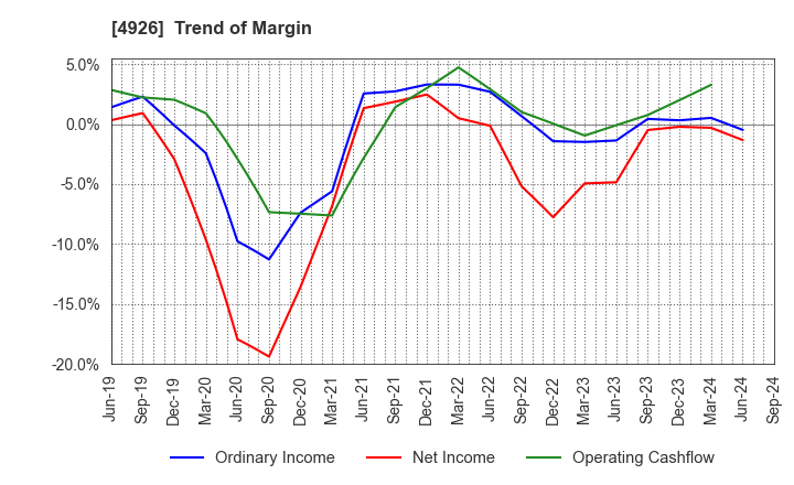 4926 C'BON COSMETICS Co.,Ltd.: Trend of Margin