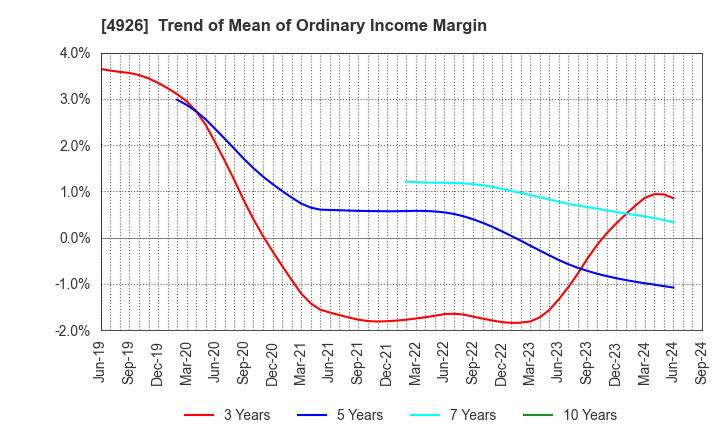 4926 C'BON COSMETICS Co.,Ltd.: Trend of Mean of Ordinary Income Margin