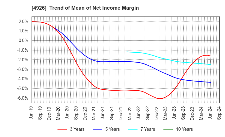 4926 C'BON COSMETICS Co.,Ltd.: Trend of Mean of Net Income Margin