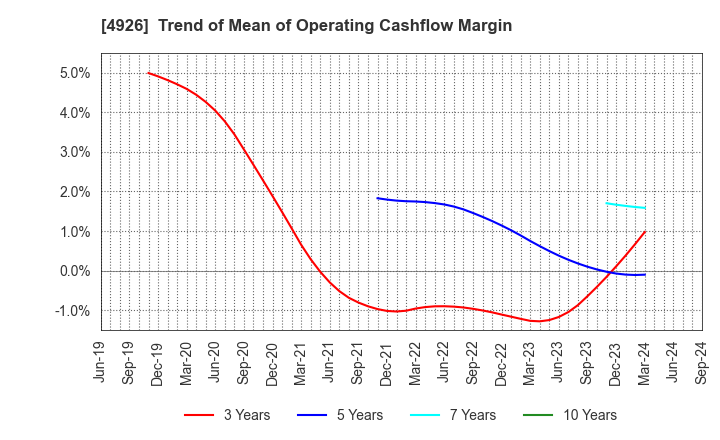 4926 C'BON COSMETICS Co.,Ltd.: Trend of Mean of Operating Cashflow Margin