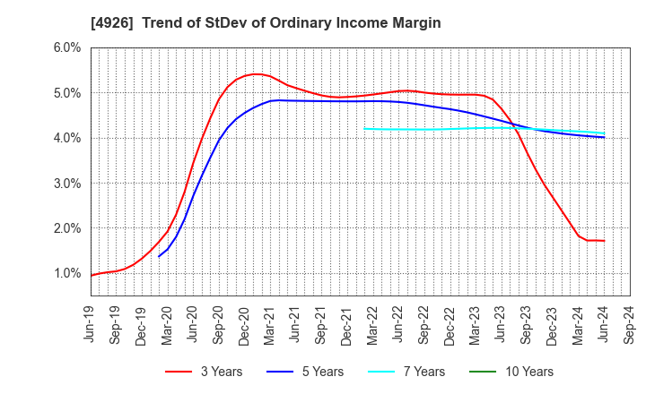 4926 C'BON COSMETICS Co.,Ltd.: Trend of StDev of Ordinary Income Margin