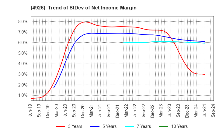 4926 C'BON COSMETICS Co.,Ltd.: Trend of StDev of Net Income Margin